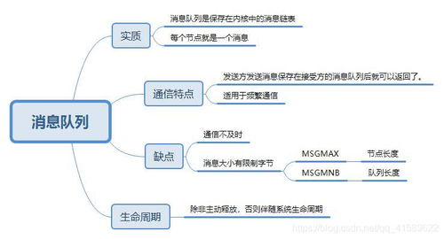 操作系統(tǒng)進(jìn)程間七種通信方式詳解